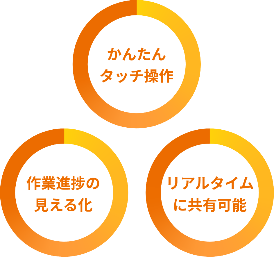 かんたんタッチ操作・作業進捗の見える化・リアルタイムに共有可能