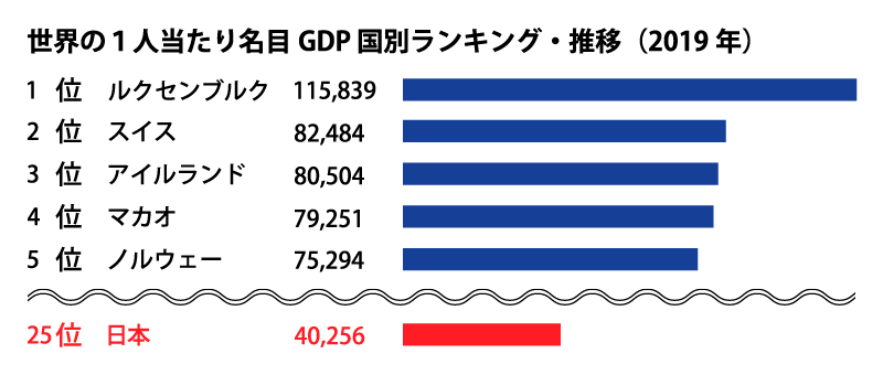 世界の１人当たり名目GDP 国別ランキング・推移（IMF）