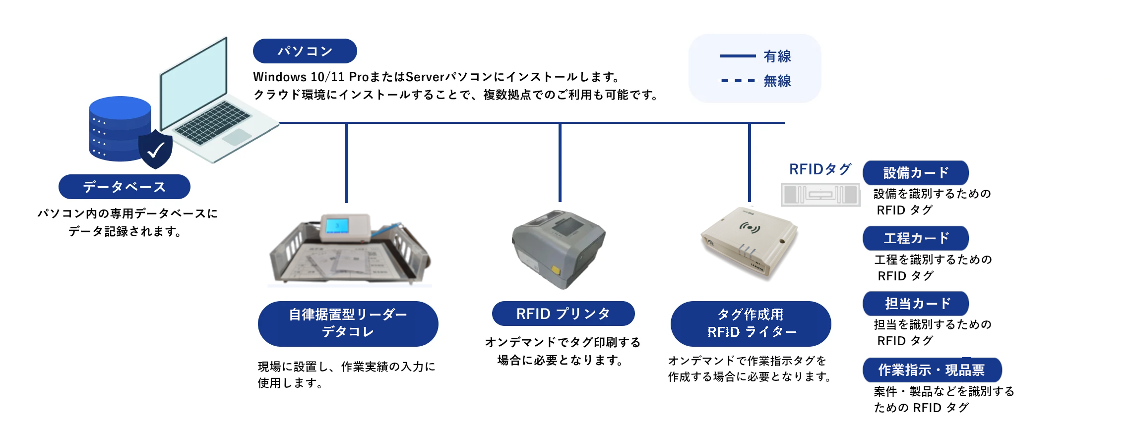 構成