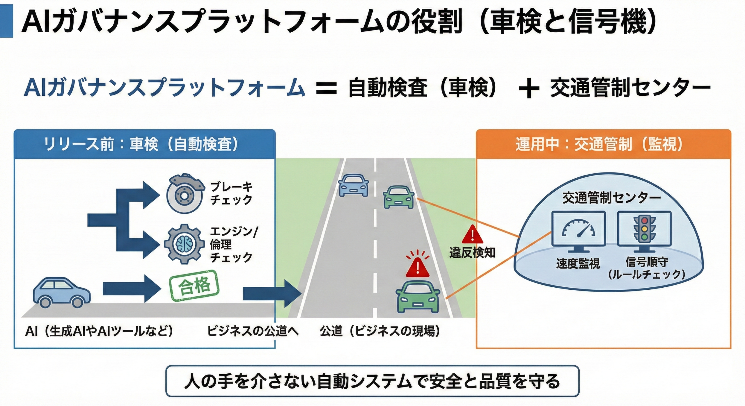 AIガバナンスプラットフォームの役割（車検と信号機）